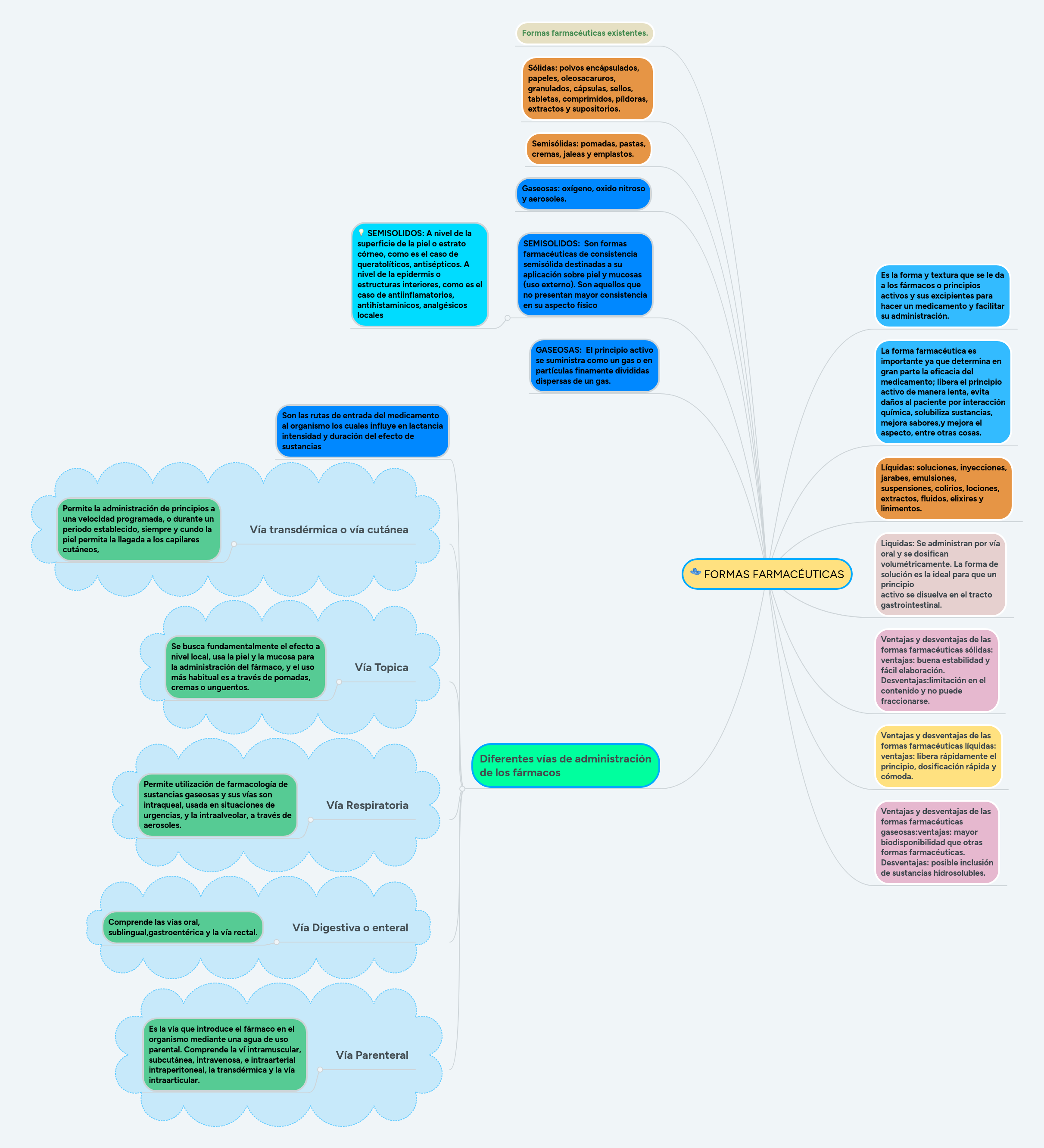 Formas Farmaceuticas Mindmeister Mapa Mental