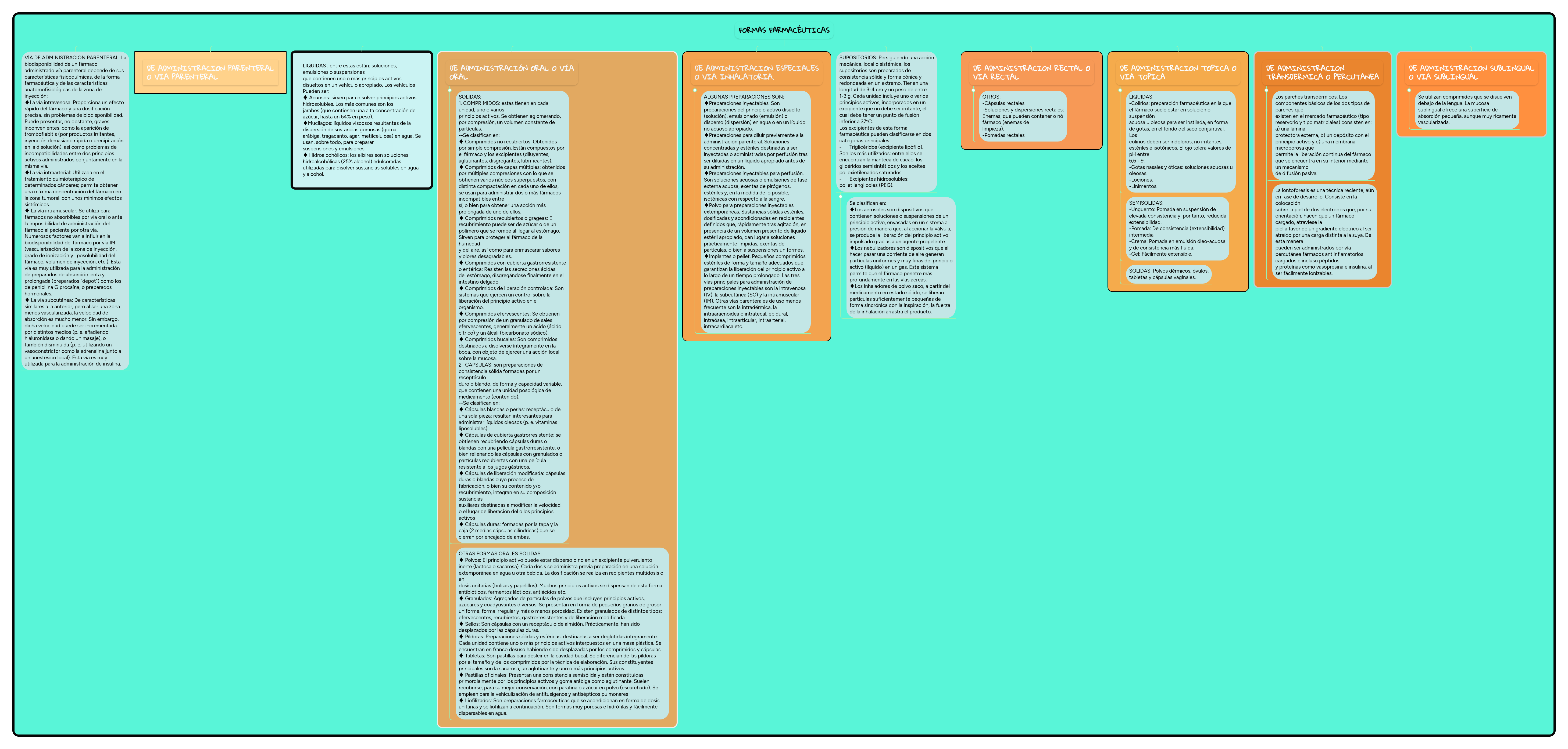 FORMAS FARMACÉUTICAS MindMeister Mapa Mental