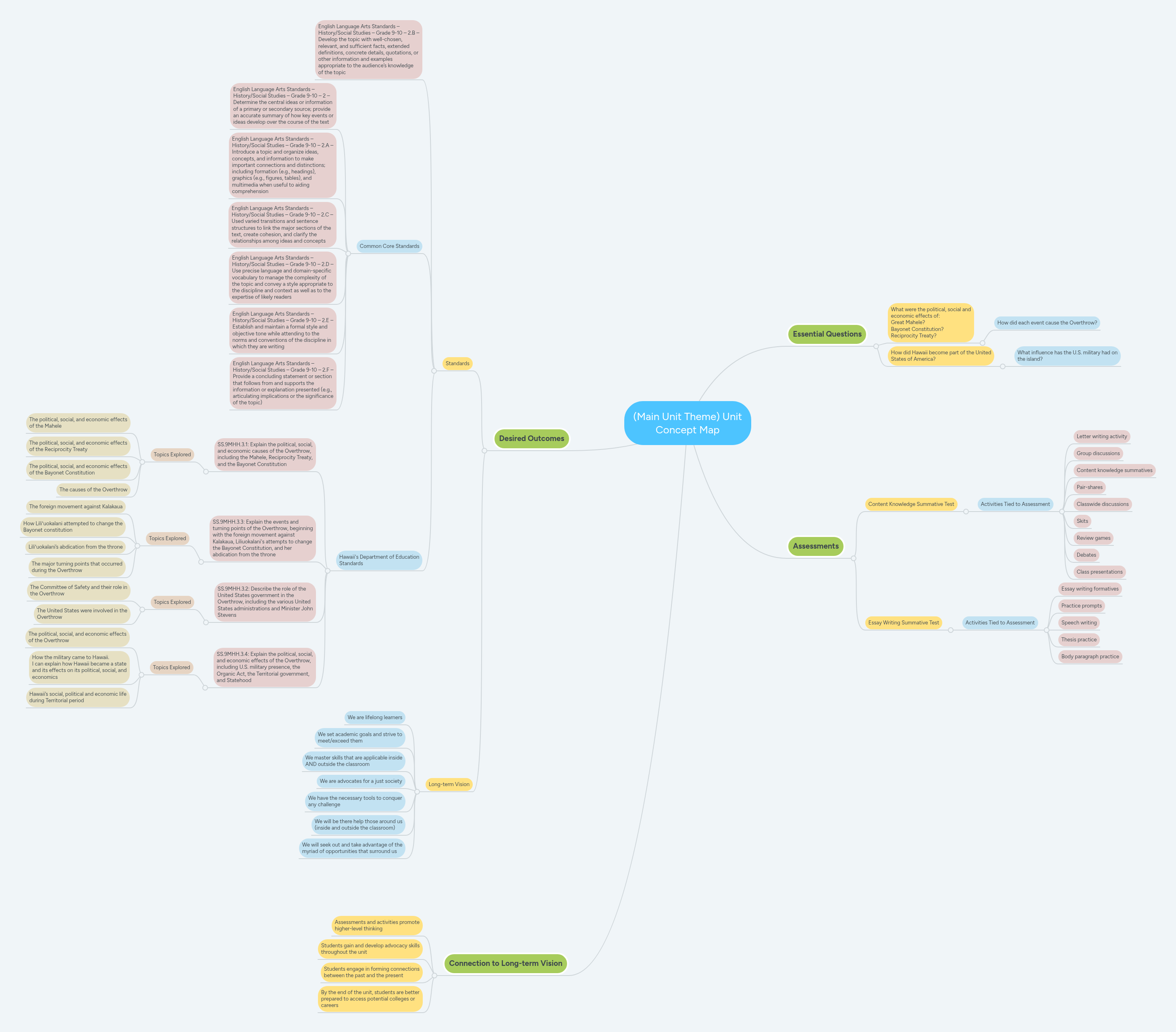 (Main Unit Theme) Unit Concept Map | MindMeister Mind Map