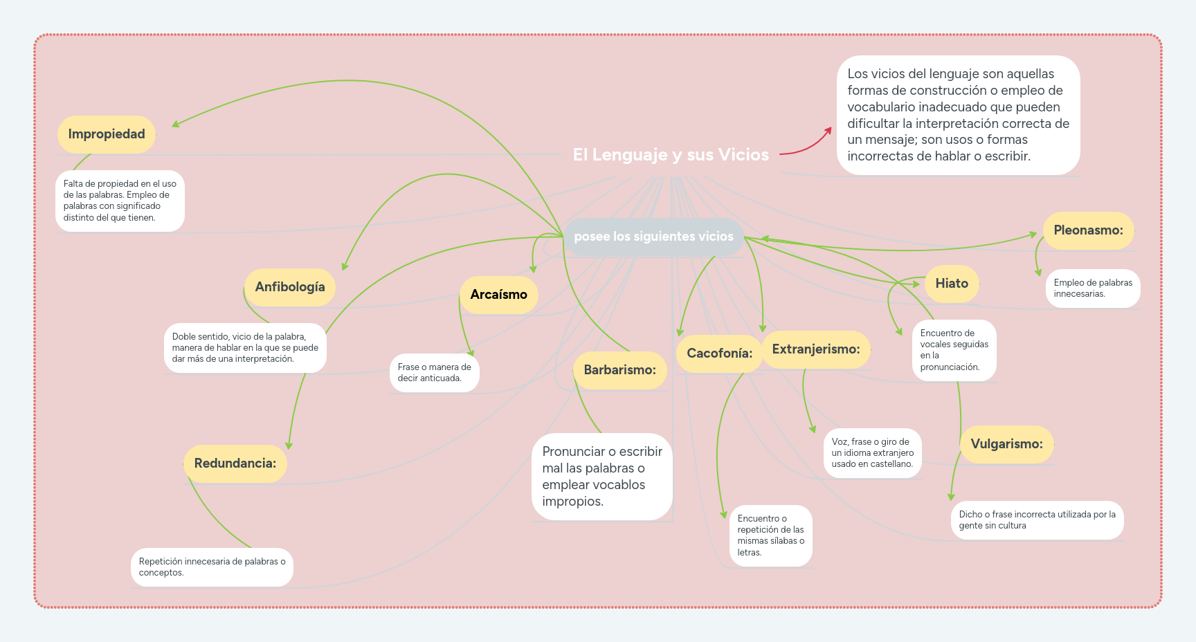 El Lenguaje y sus Vicios | MindMeister Mapa mental