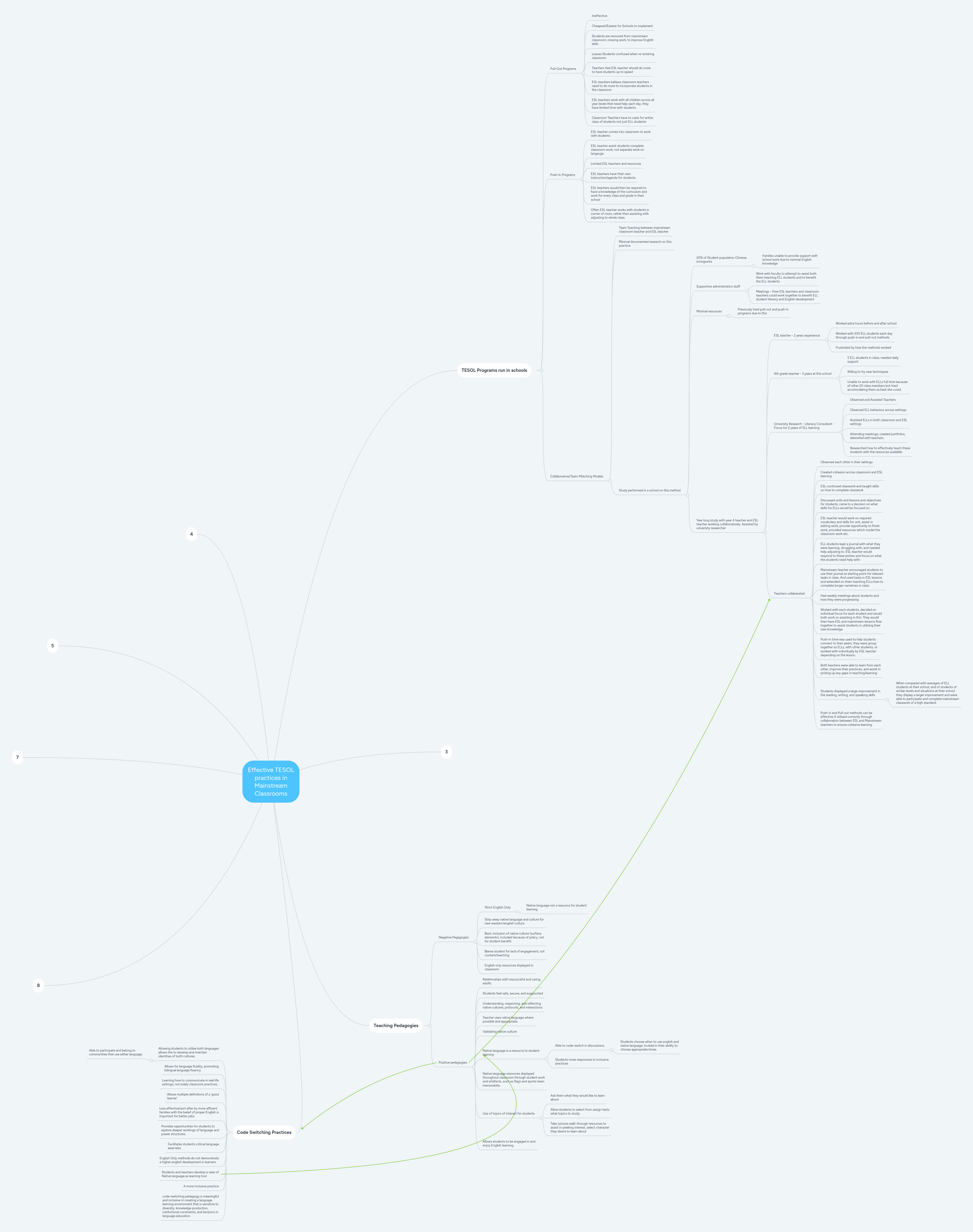 Effective TESOL practices in Mainstream Classrooms | MindMeister Mind Map