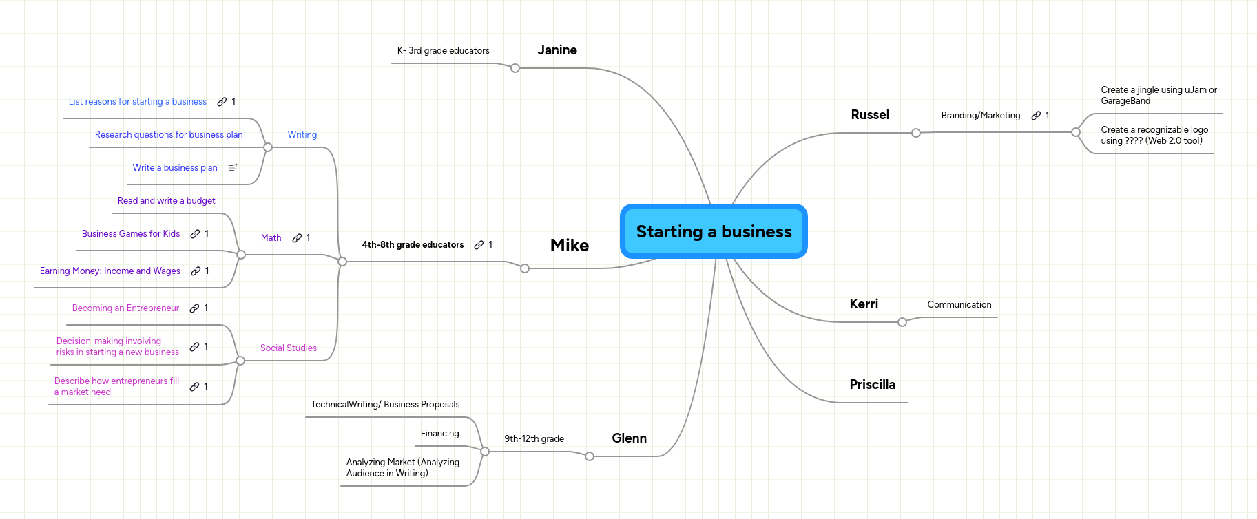 Starting a business | MindMeister Mind map