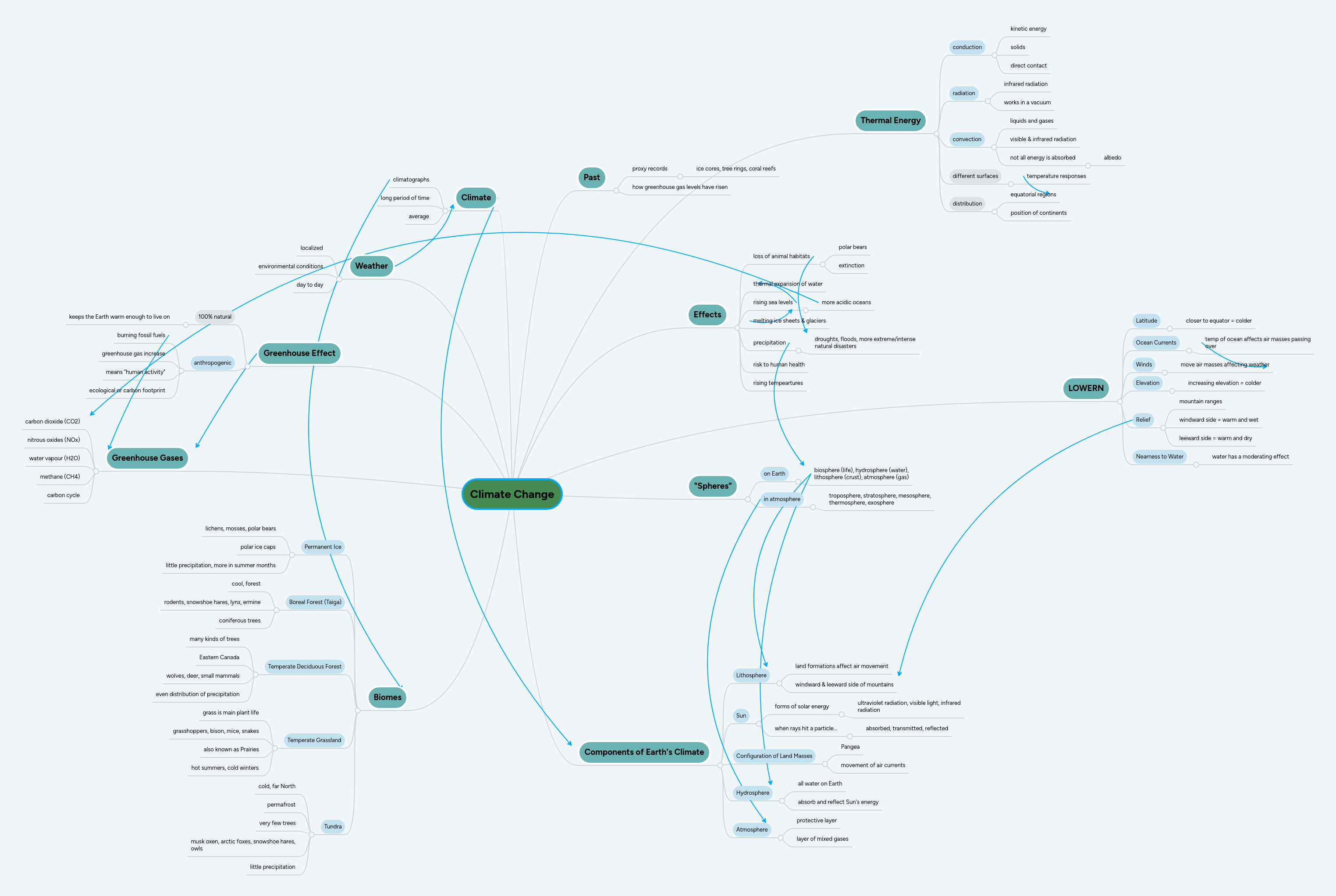Climate Change | MindMeister Mind Map