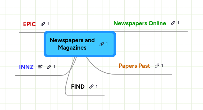 Newspapers and Magazines | MindMeister Mind map