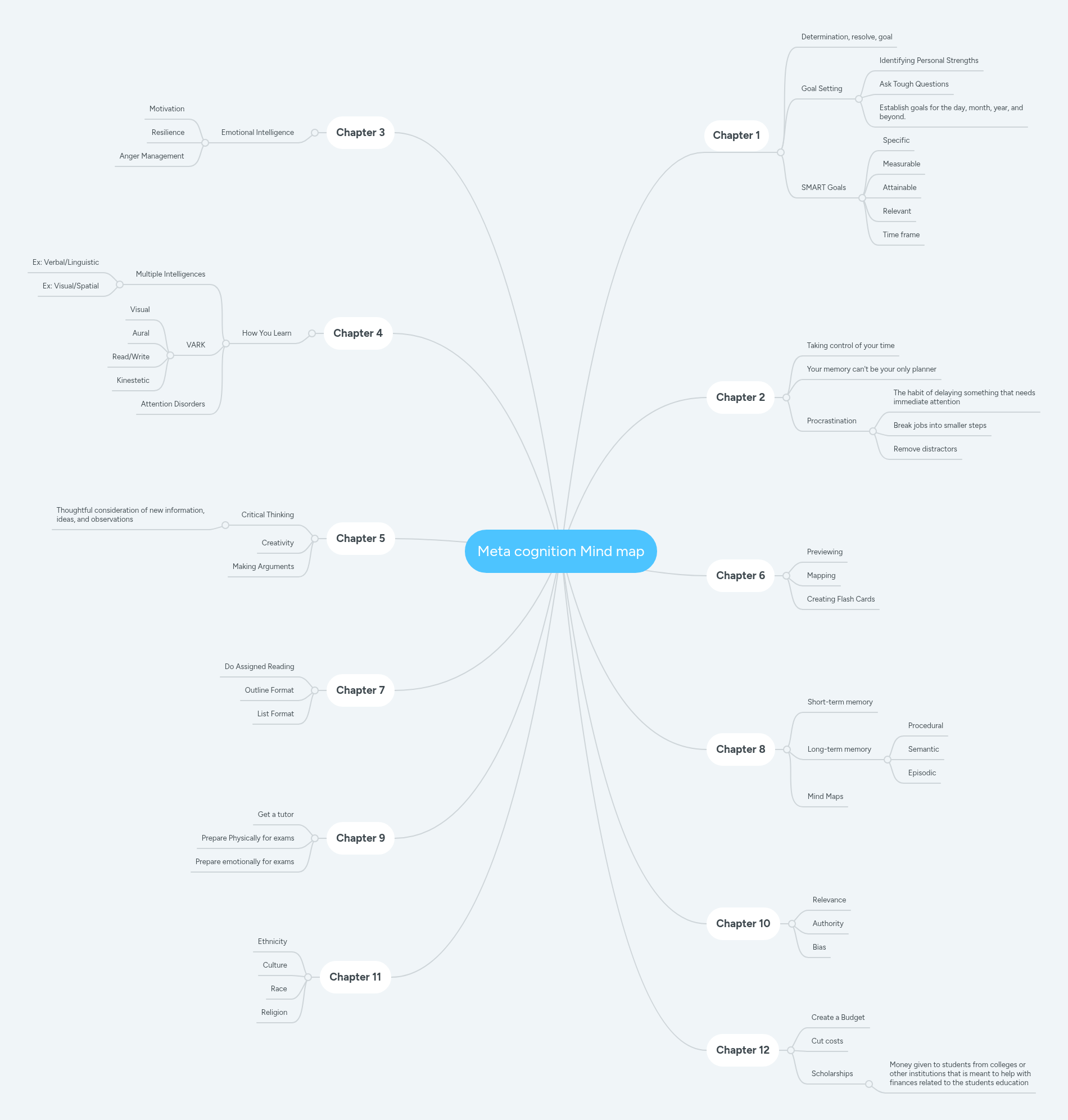 Meta cognition Mind map | MindMeister Mind map