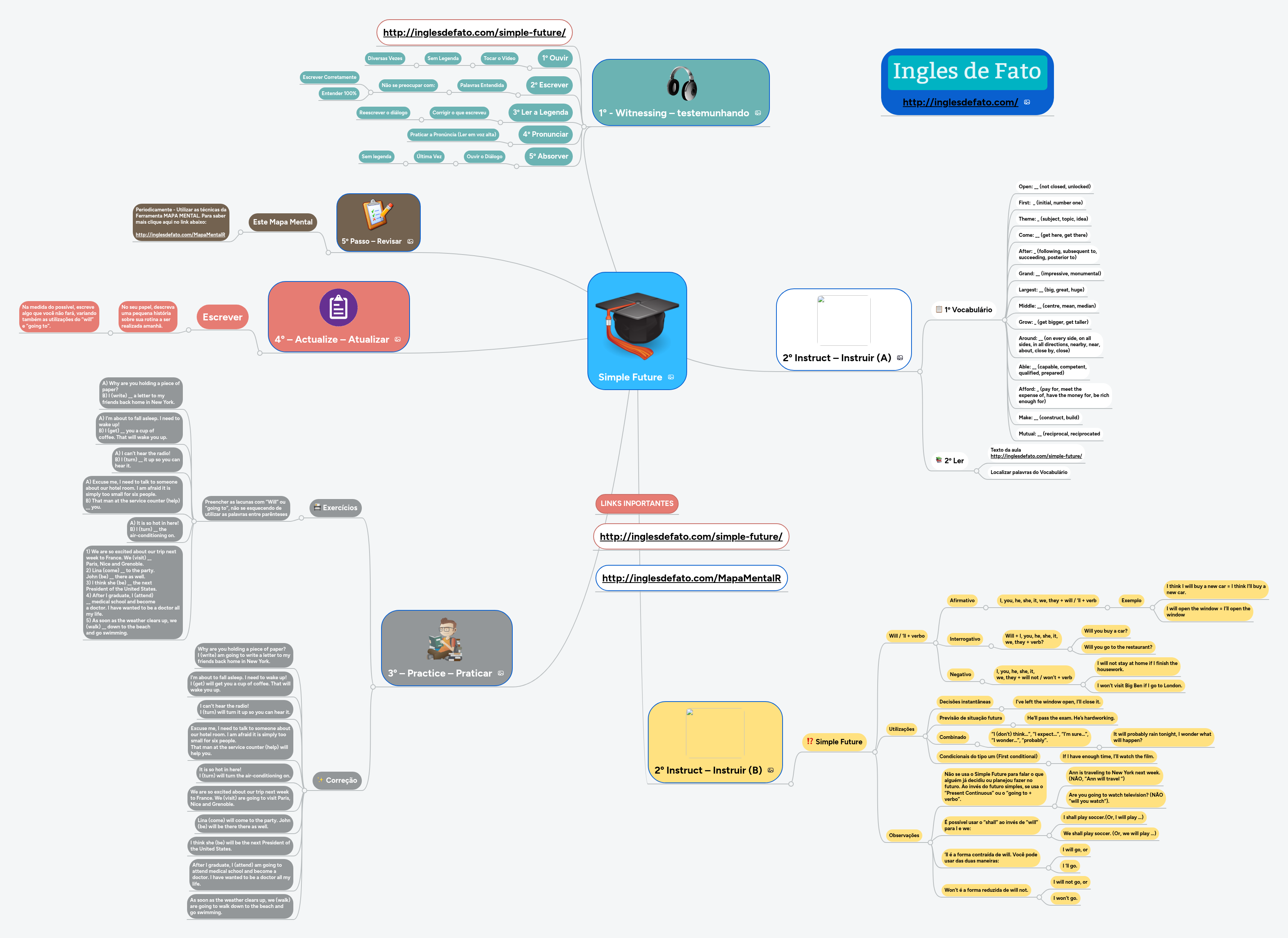 Simple Future | MindMeister Mapa mental