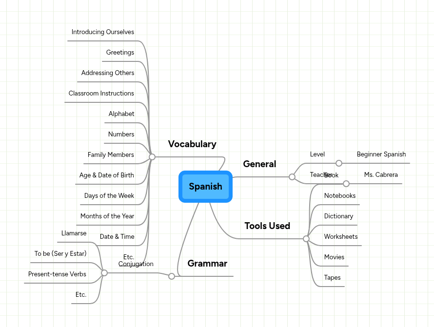 Spanish | MindMeister Mind map