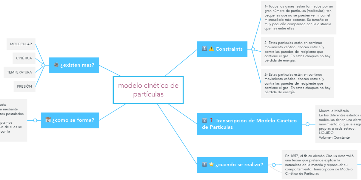 modelo cinético de partículas | MindMeister Mapa Mental
