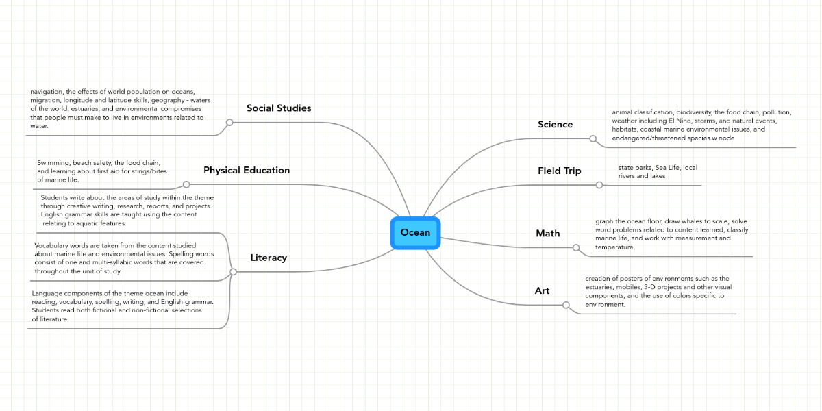 Ocean Mindmeister Mind Map