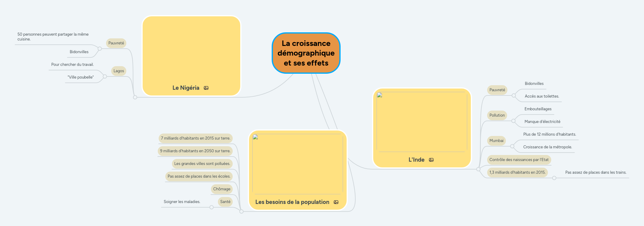 La croissance démographique et ses effets MindMeister Carte mentale — free download