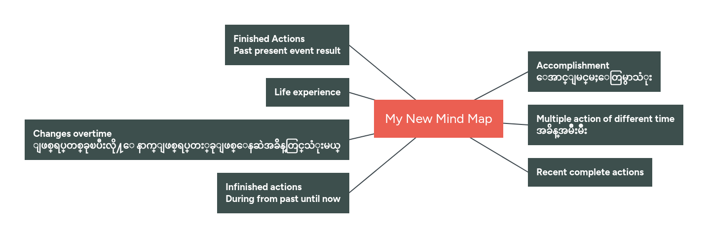 My New Mind Map | MindMeister Mind map
