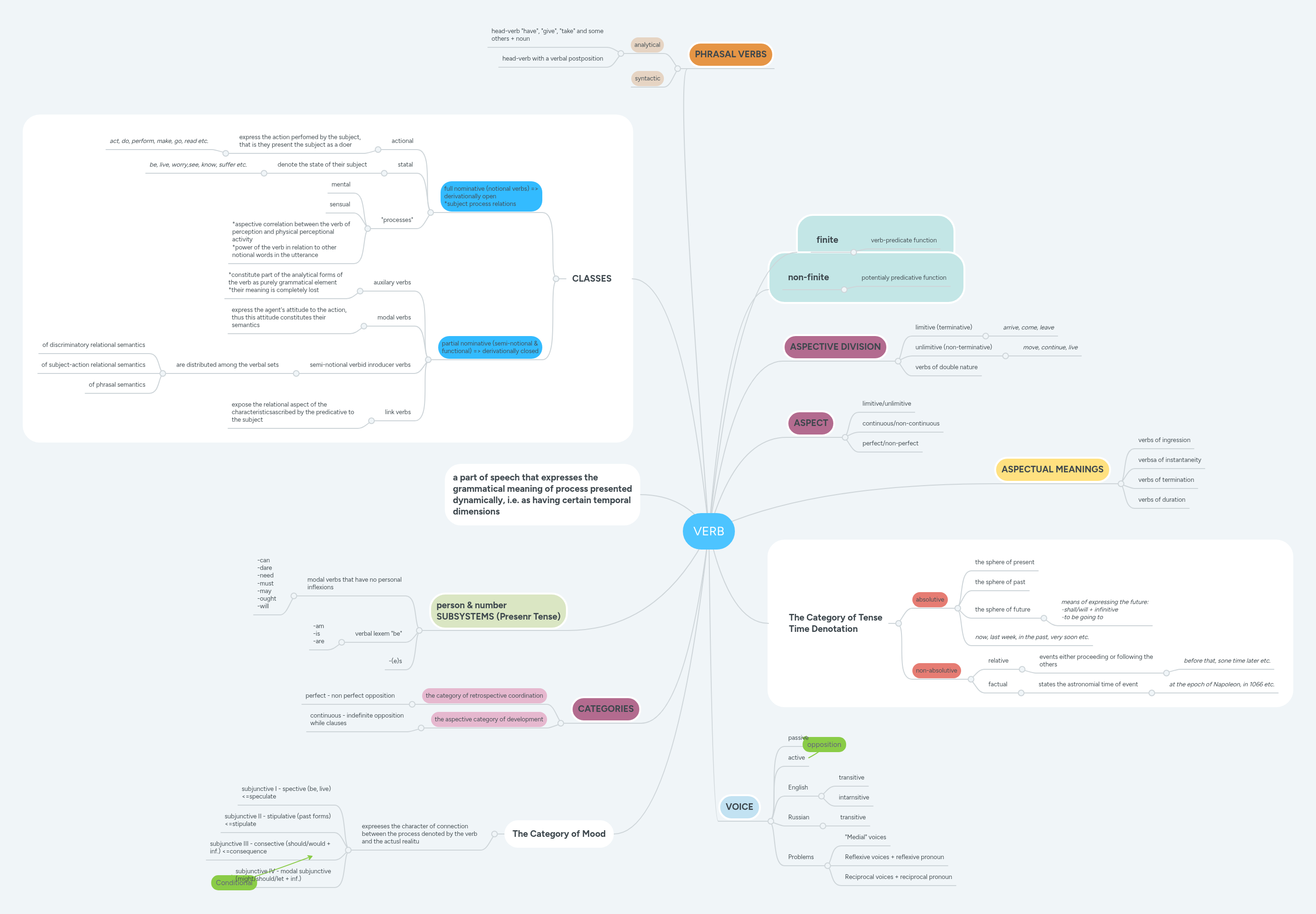 VERB | MindMeister Mind map