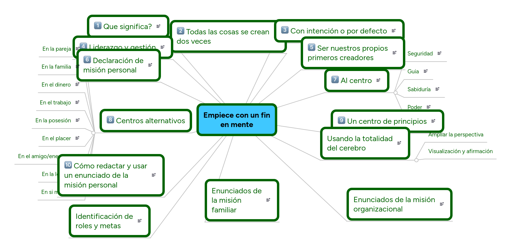 Empiece con un fin en mente | MindMeister Mapa mental