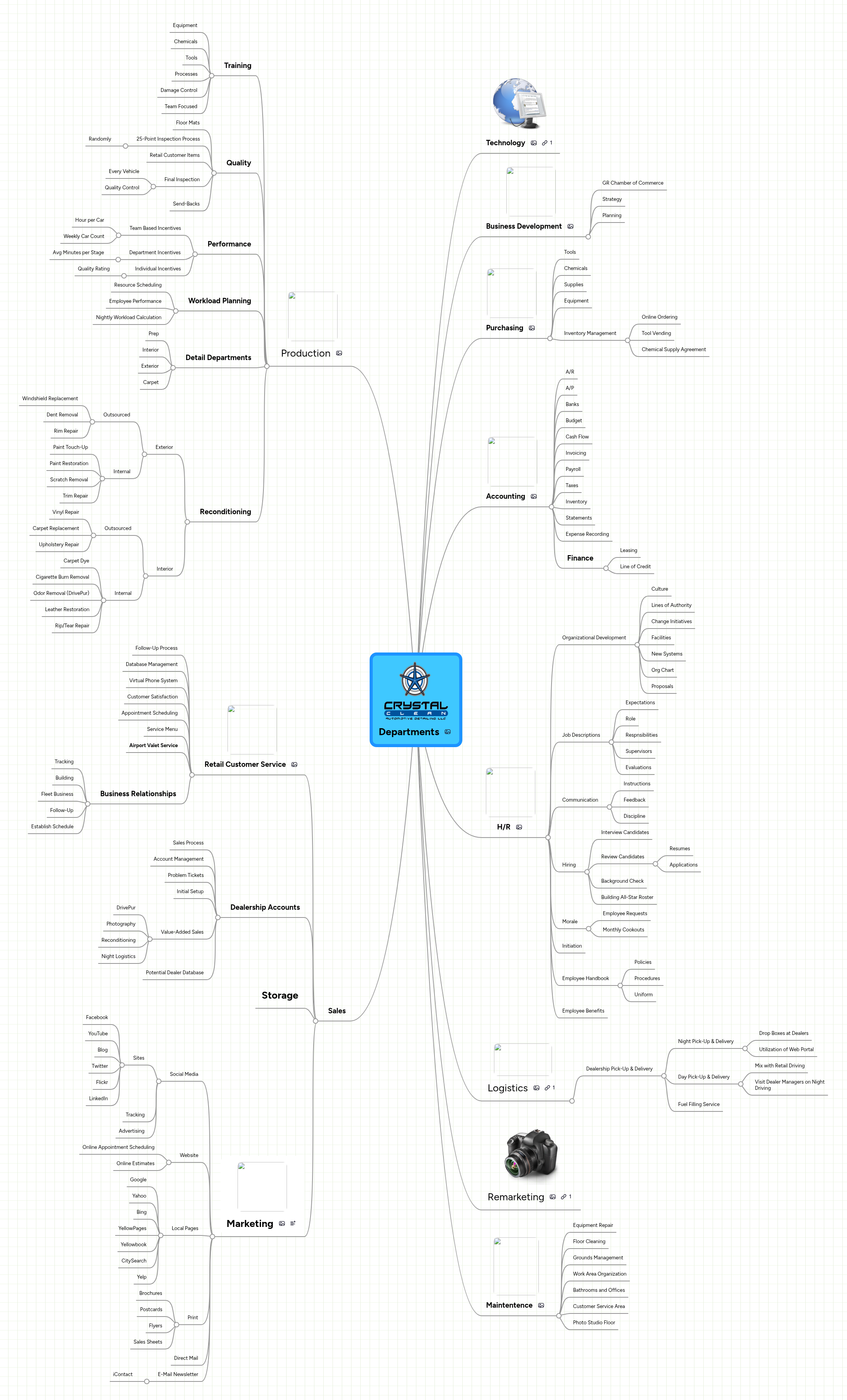 Departments | MindMeister Mind map