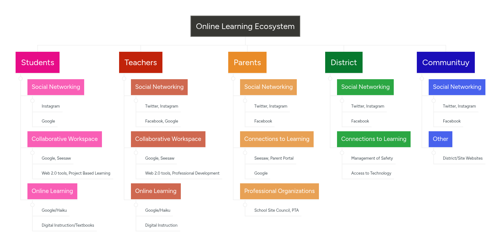 Online Learning Ecosystem | MindMeister Mind Map