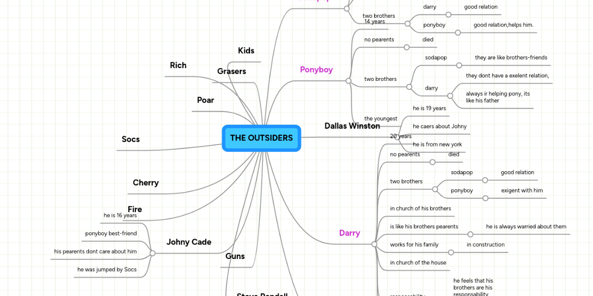 THE OUTSIDERS | MindMeister Mind Map