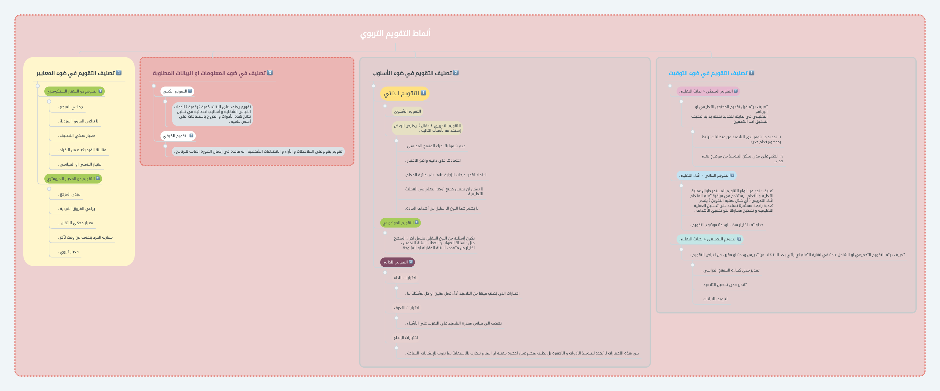 أنماط التقويم التربوي Mindmeister Mind Map