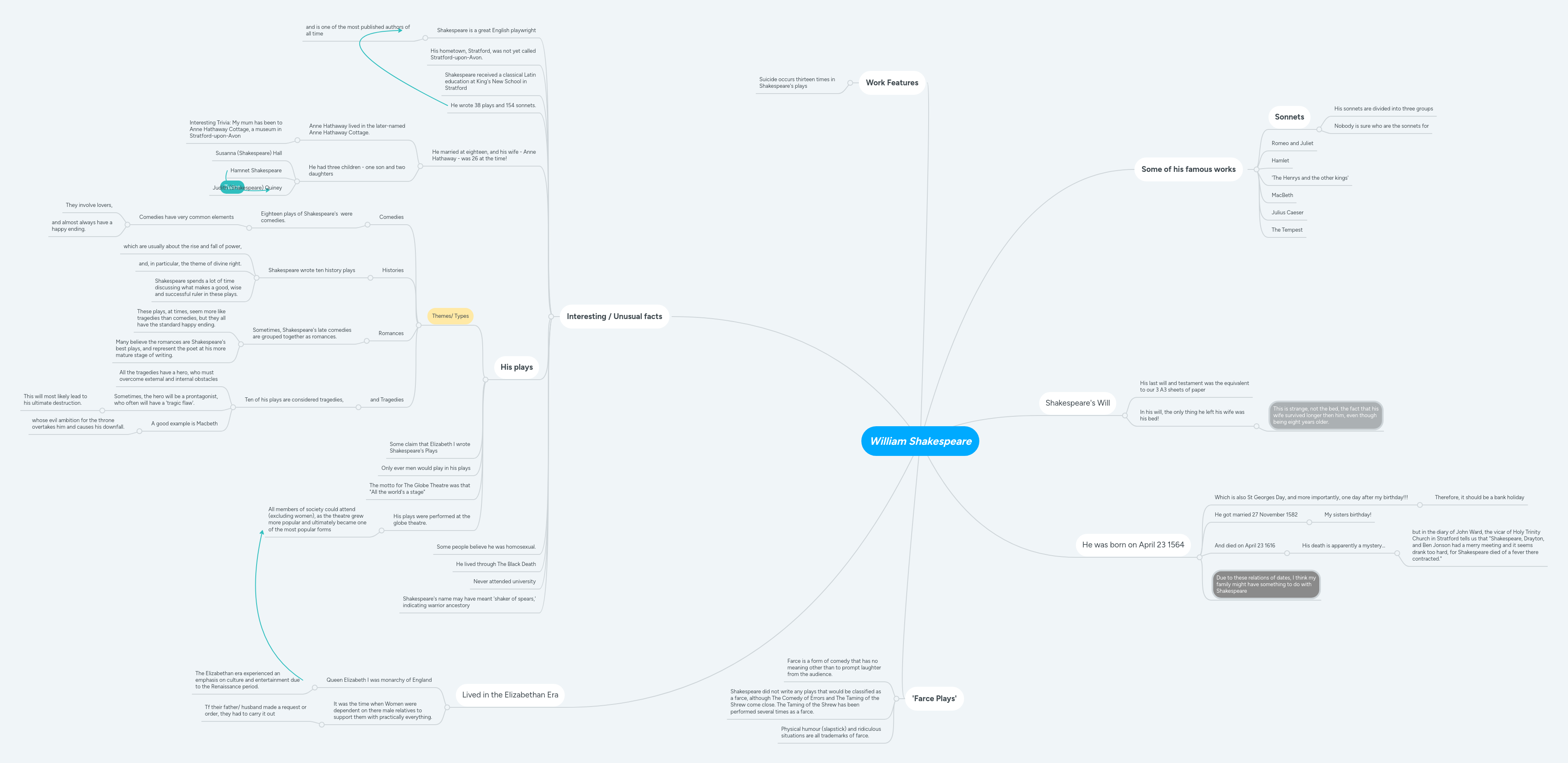 William Shakespeare | MindMeister Mind Map