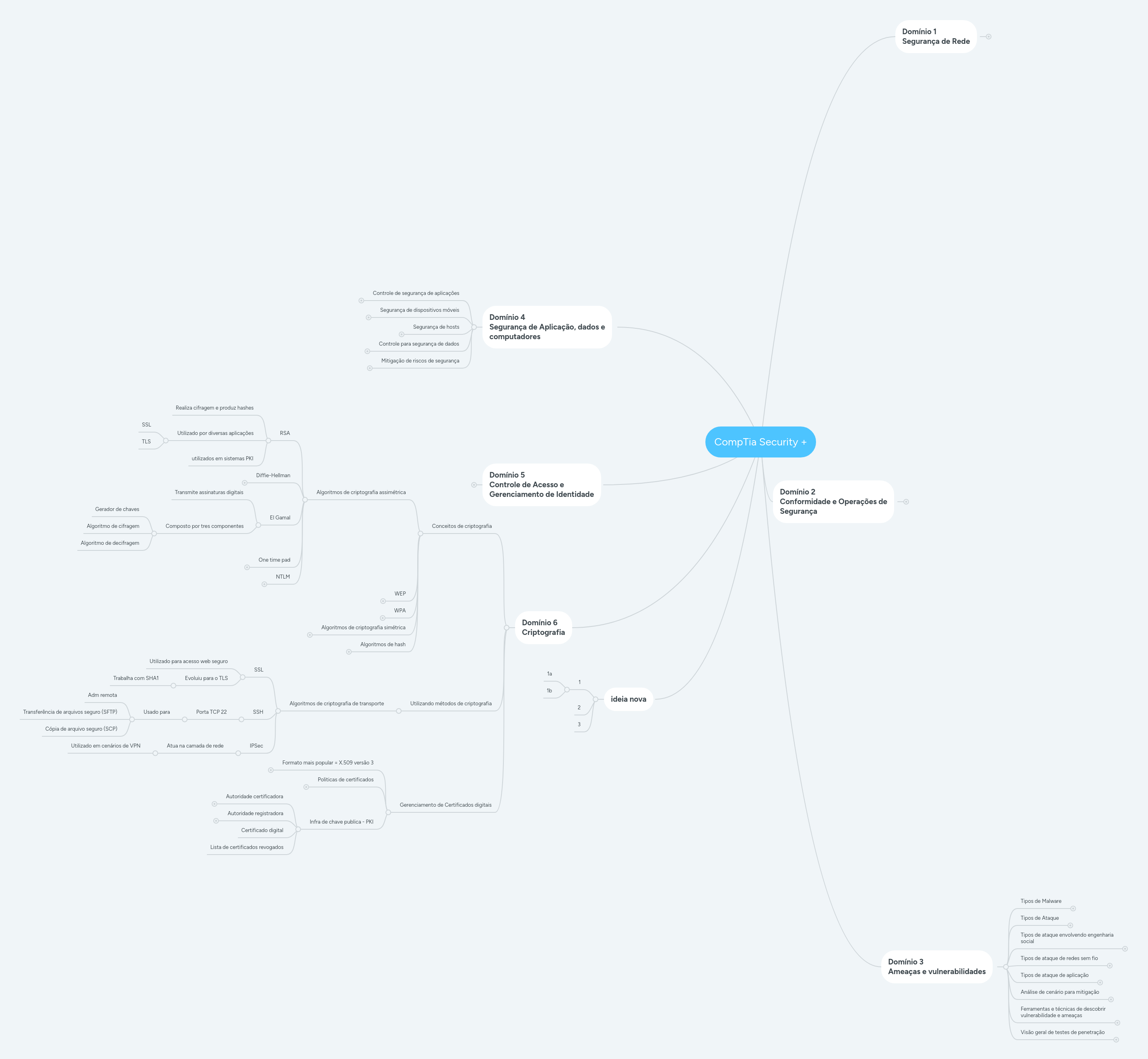 CompTia Security + | MindMeister Mapa Mental