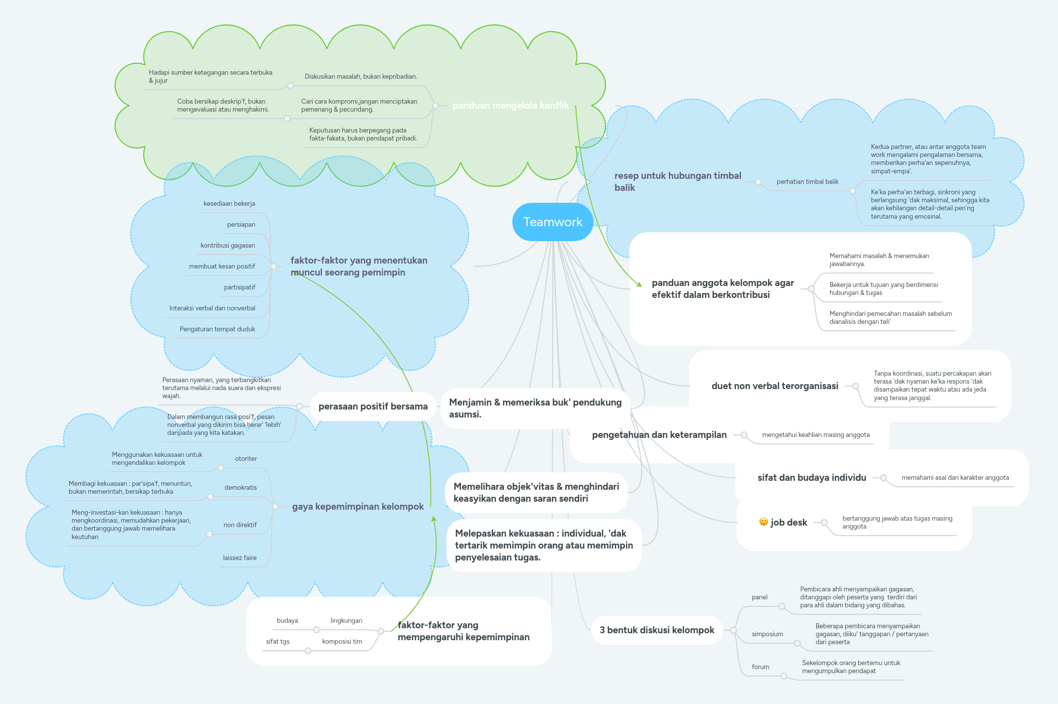 Teamwork | MindMeister Mind map