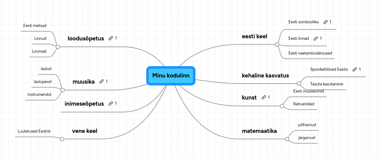 Minu kodulinn | MindMeister Mind map