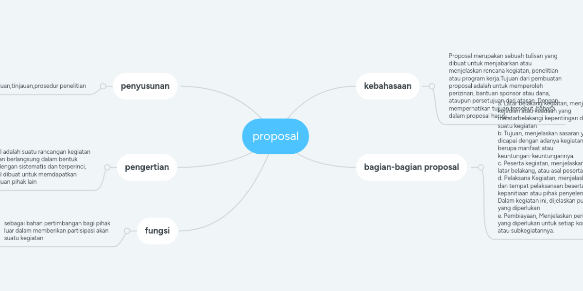 Proposal Mindmeister Mind Map