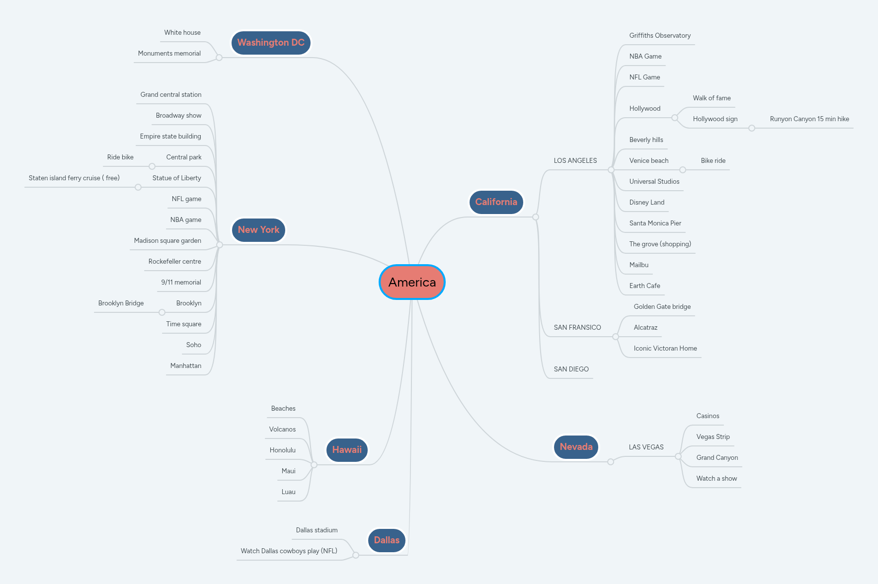 America | MindMeister Mind Map