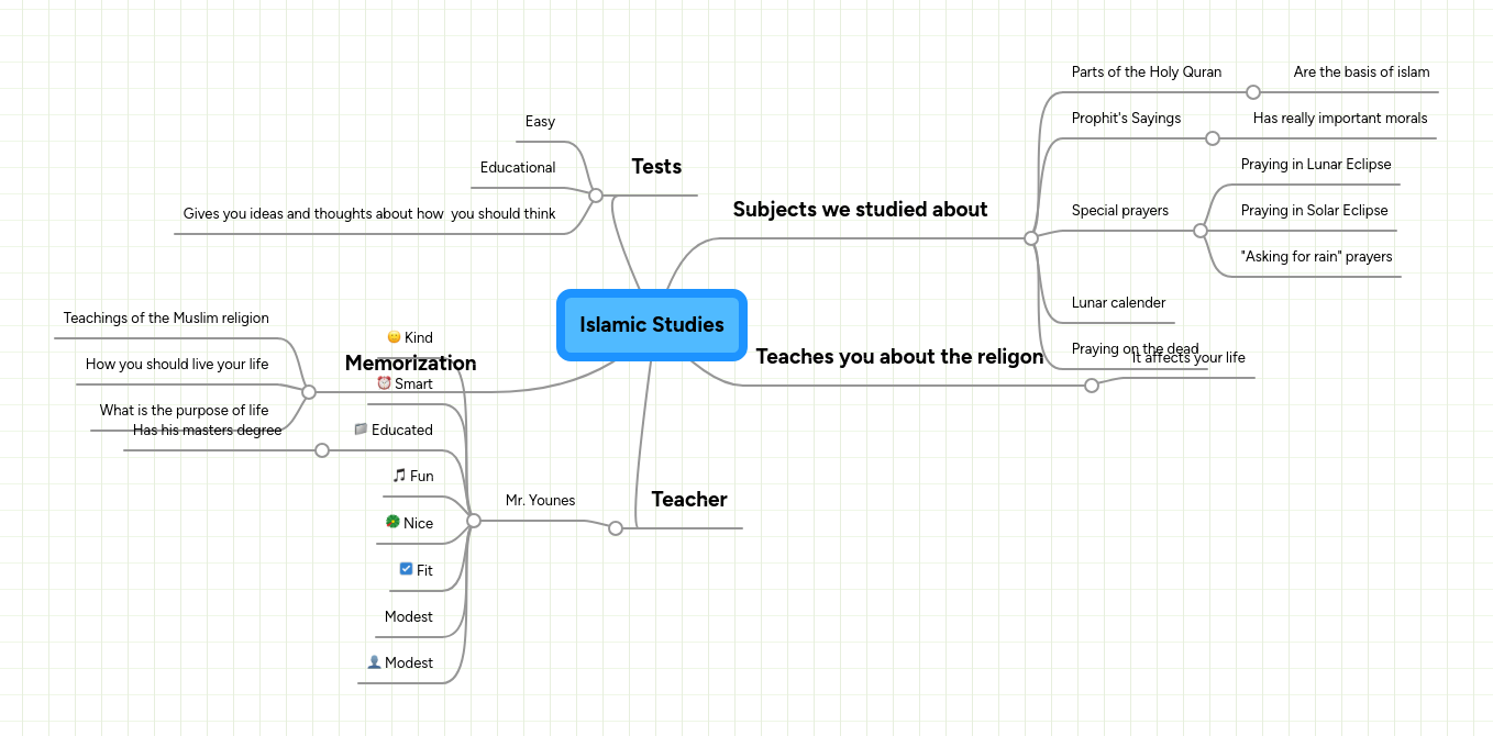 Islamic Studies | MindMeister Mind map