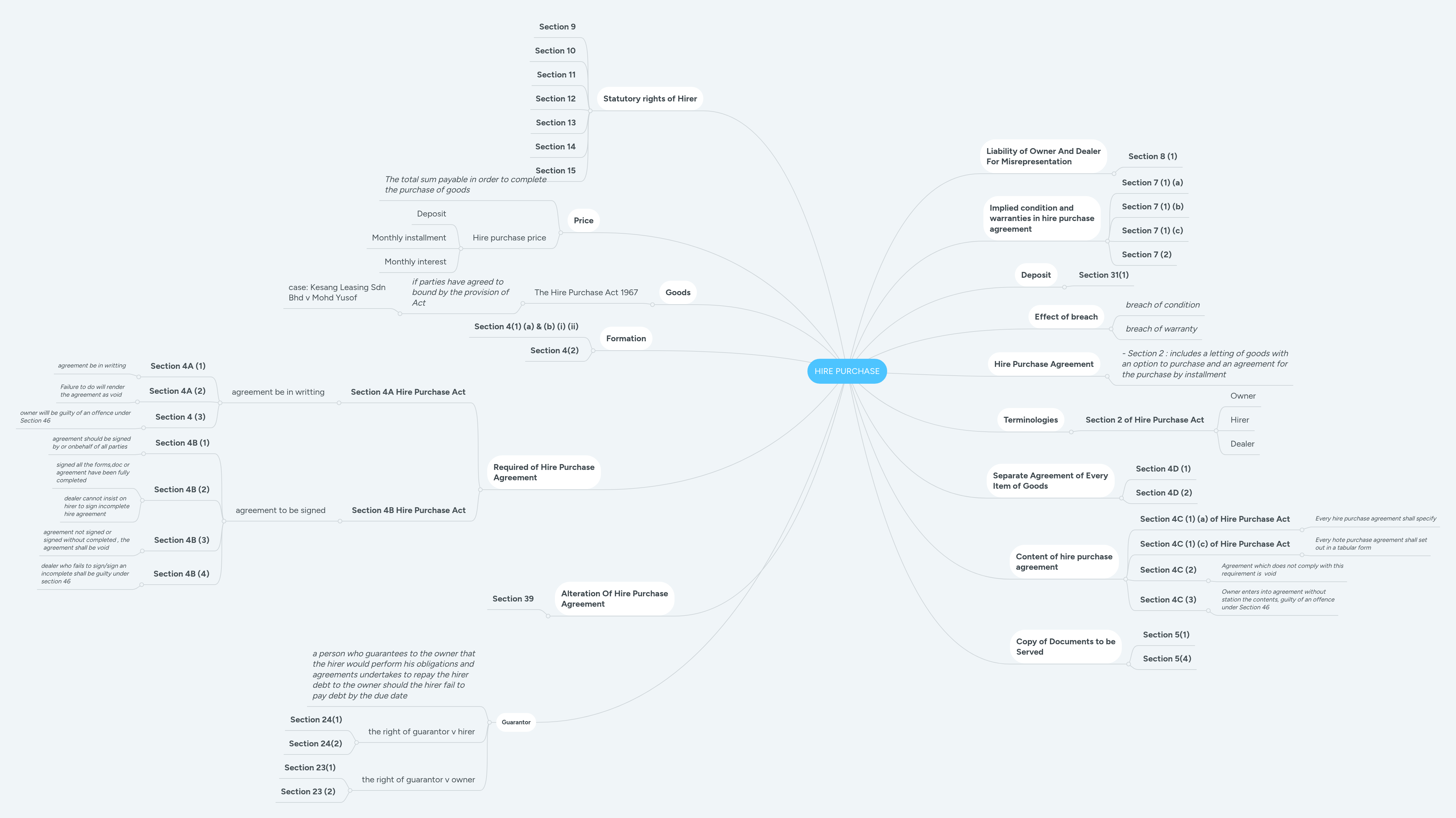 HIRE PURCHASE | MindMeister Mind map