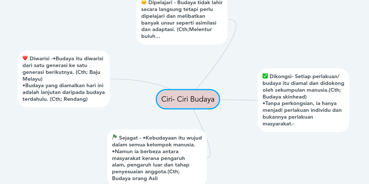 Ciri Ciri Budaya Mindmeister Mind Map