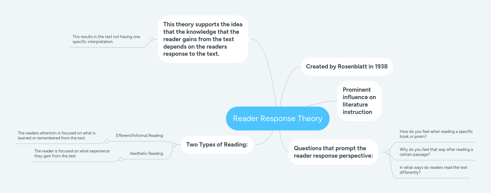 Reader Response Theory | MindMeister Mind map