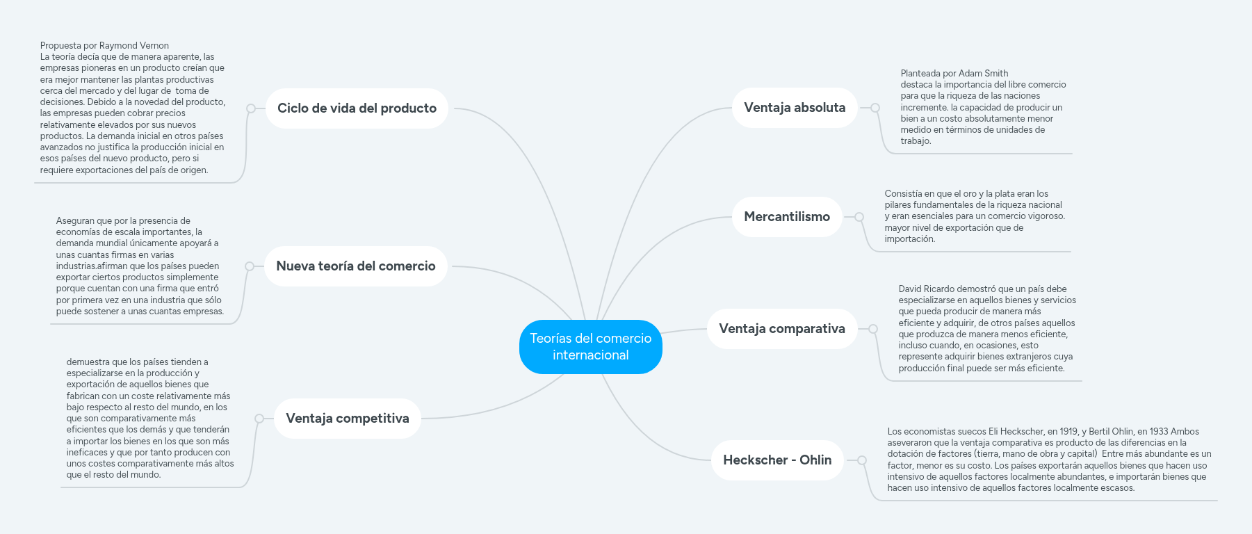 Teorías del comercio internacional | MindMeister Mapa mental