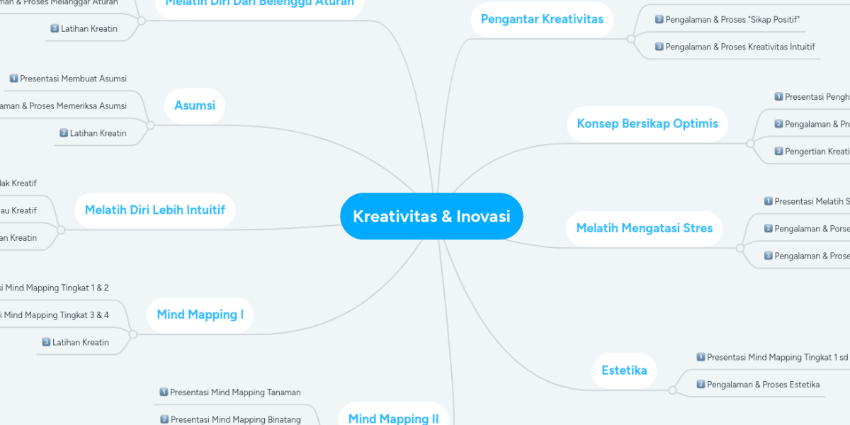Kreativitas & Inovasi  MindMeister Mind Map