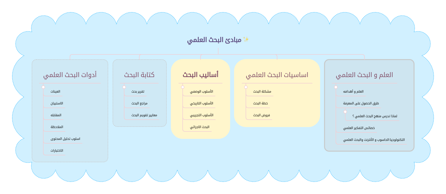 مبادئ البحث العلمي Mindmeister Mind Map