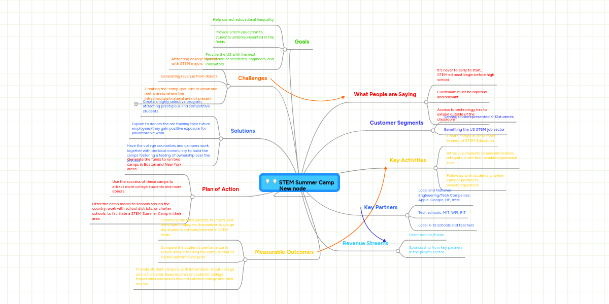 Stem Summer Camp Mindmeister Mind Map