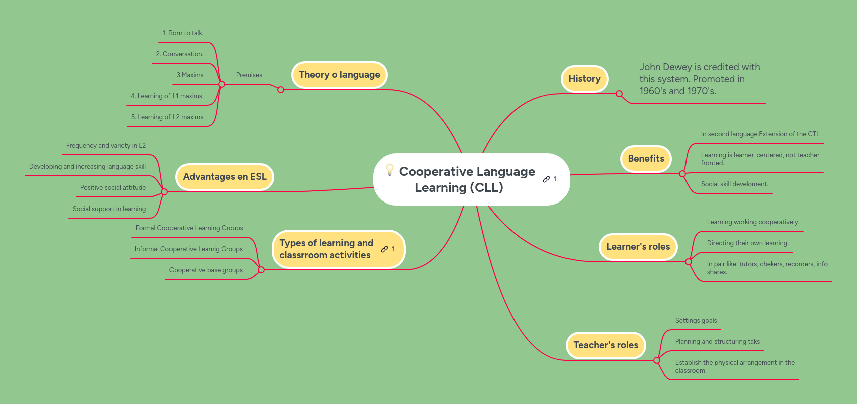 Cooperative Language Learning (CLL) | MindMeister Mind map