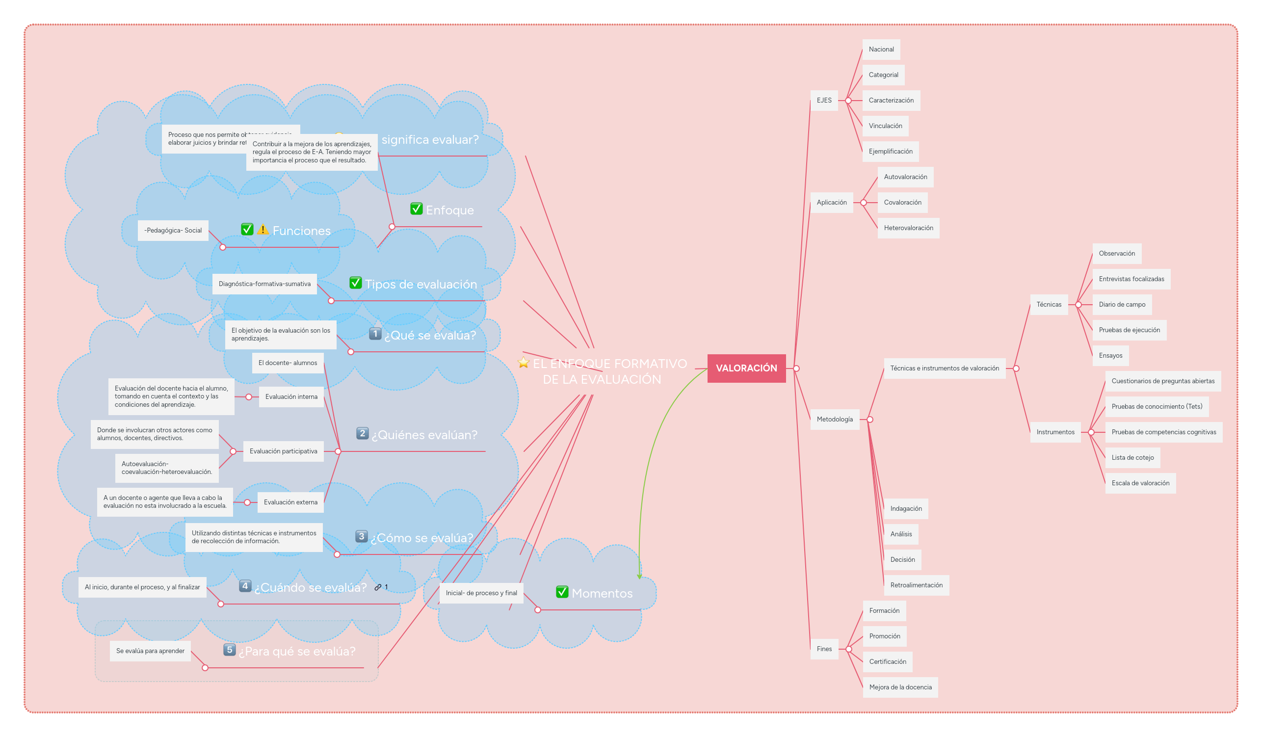 EL ENFOQUE FORMATIVO DE LA EVALUACIÓN | MindMeister Mapa Mental