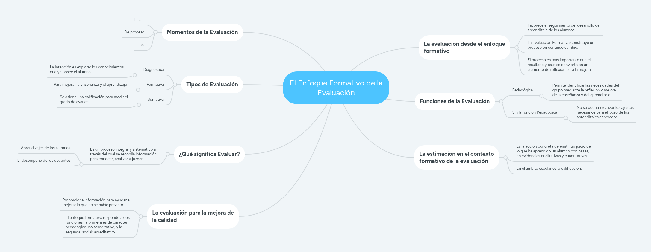 El Enfoque Formativo de la Evaluación | MindMeister Mapa mental