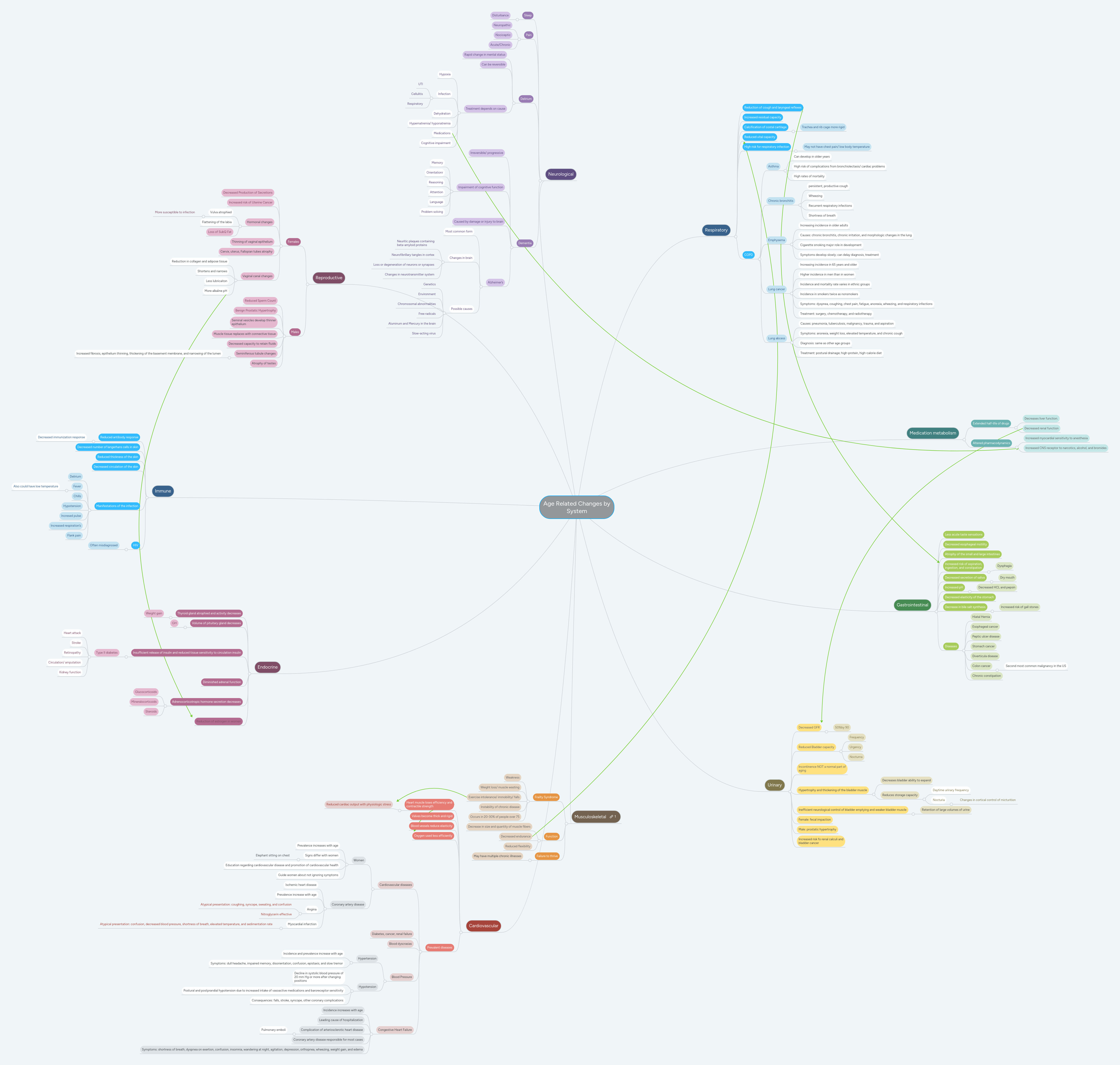 Age Related Changes by System | MindMeister Mind Map
