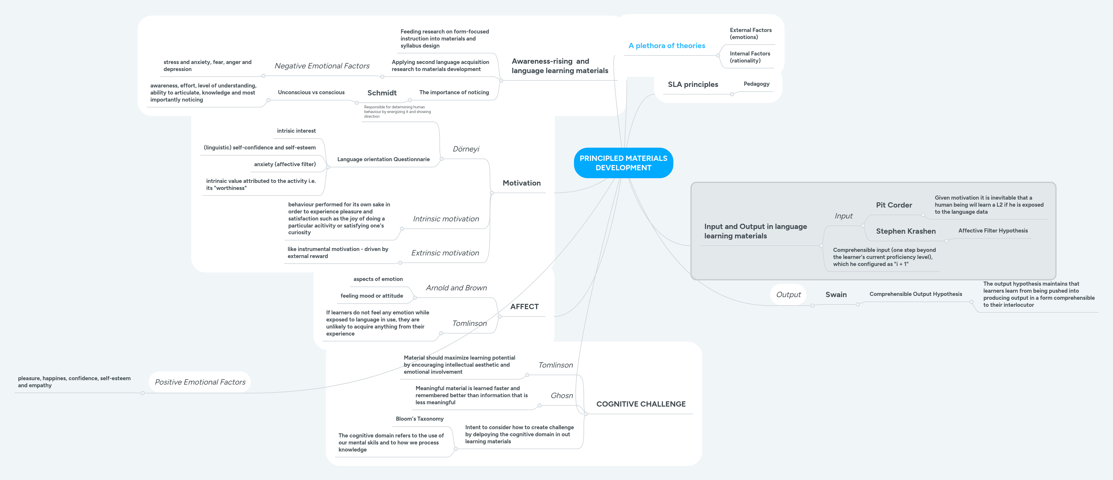 PRINCIPLED MATERIALS DEVELOPMENT | MindMeister Mind map