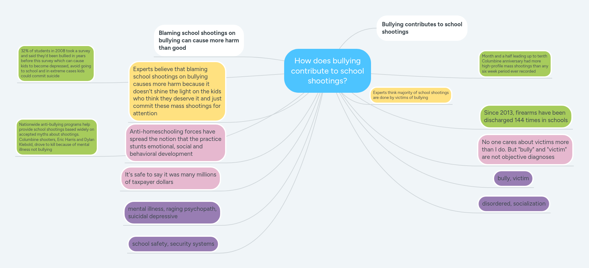 How does bullying contribute to school shootings? | MindMeister Mind map