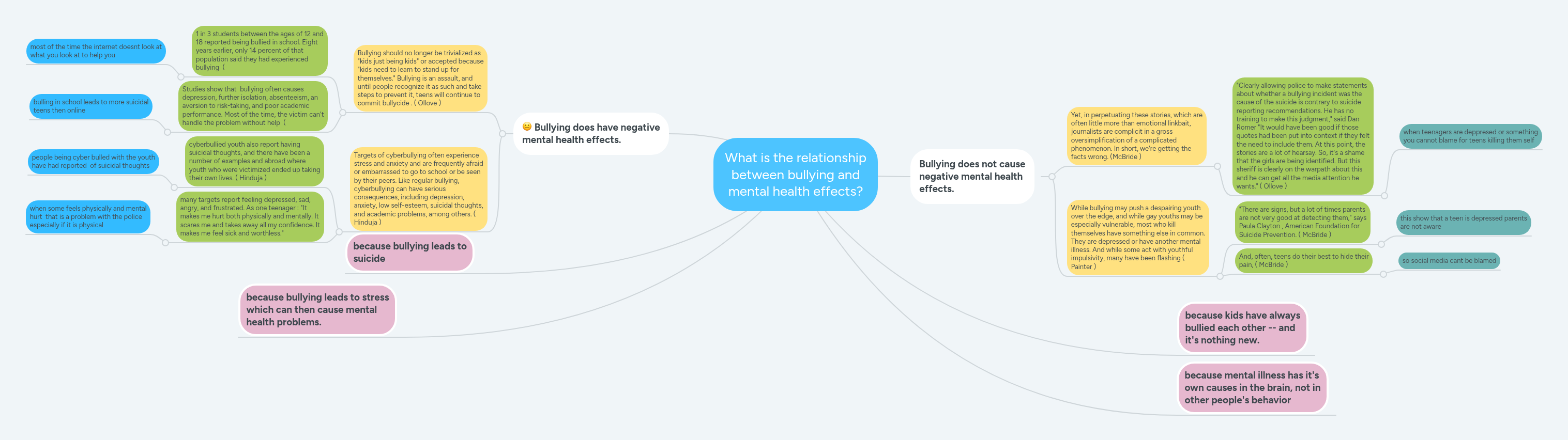 What is the relationship between bullying and men... | MindMeister Mind map