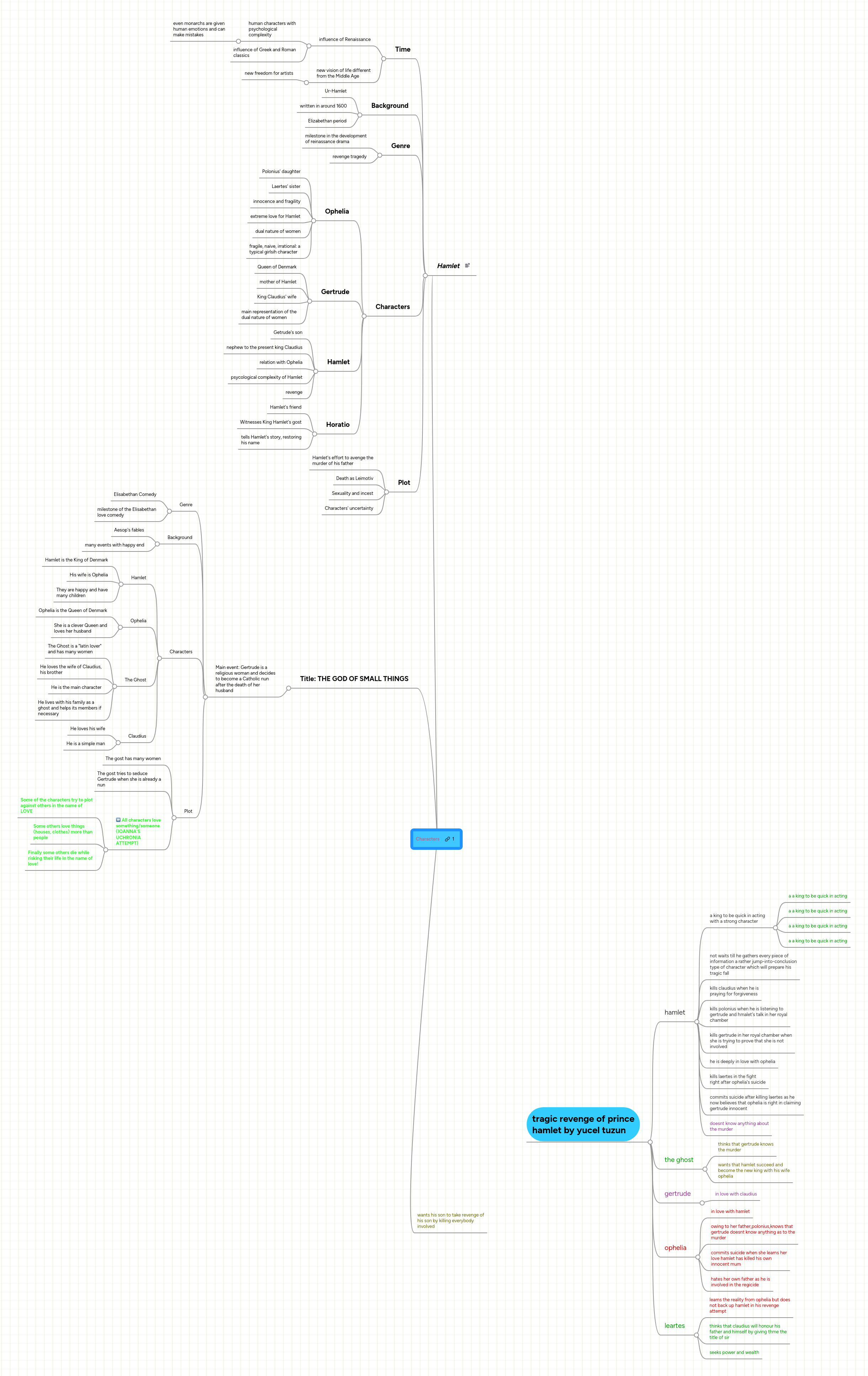 Characters | MindMeister Mind Map