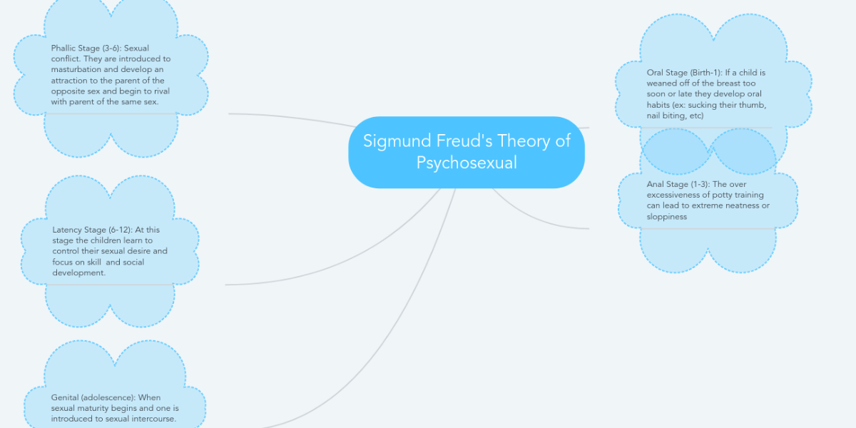Sigmund Freuds Theory Of The Mind Essay