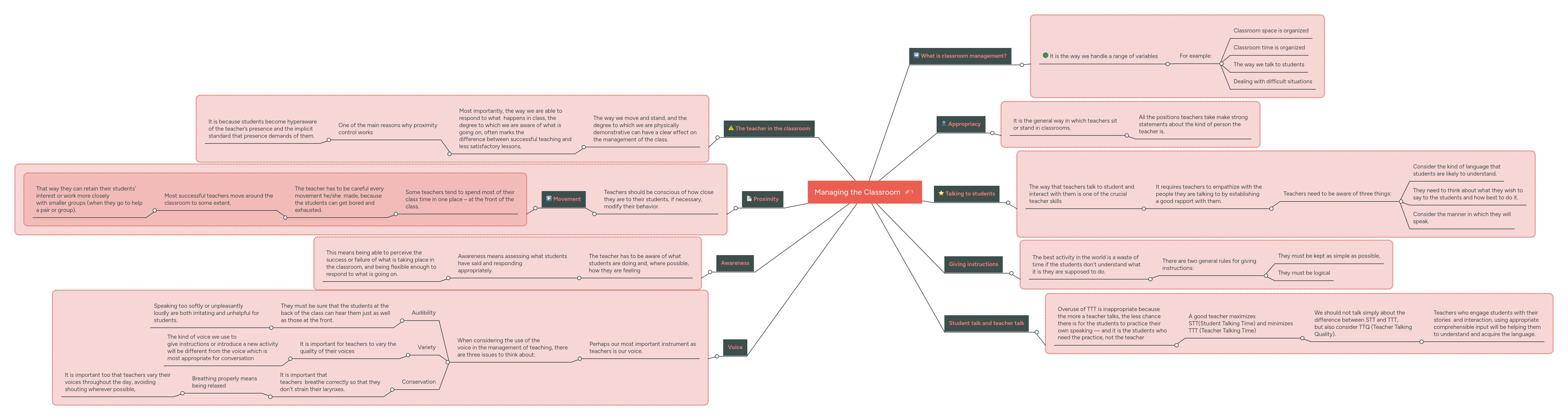 Managing the Classroom | MindMeister Mind Map
