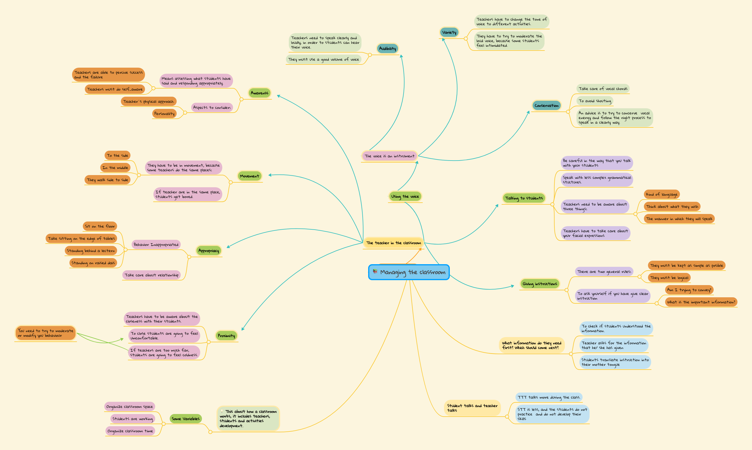 Managing the classroom | MindMeister Mind map