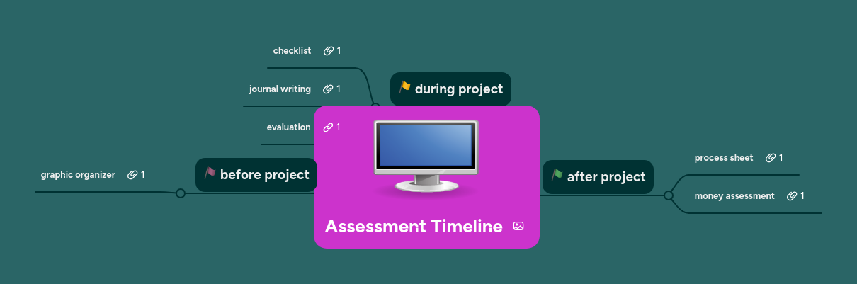 Assessment timeline mindmeister mind map