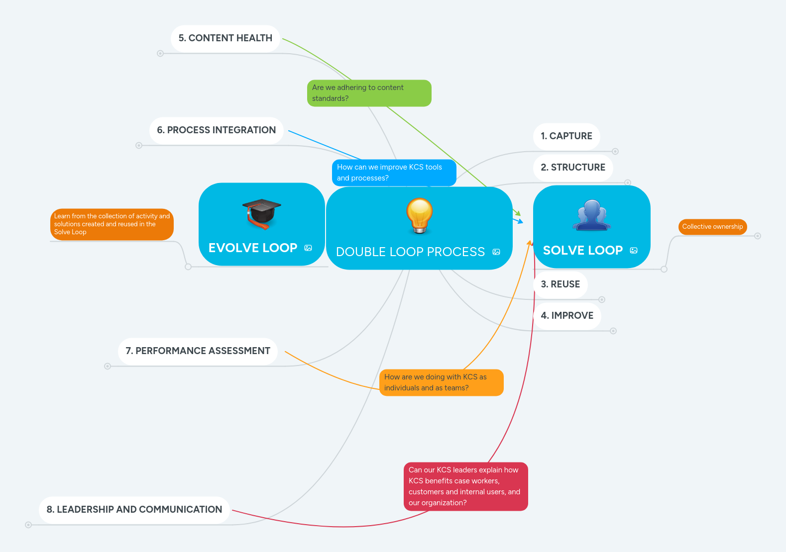 DOUBLE LOOP PROCESS MindMeister Mind Map