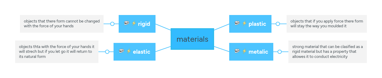 materials | MindMeister Mind map