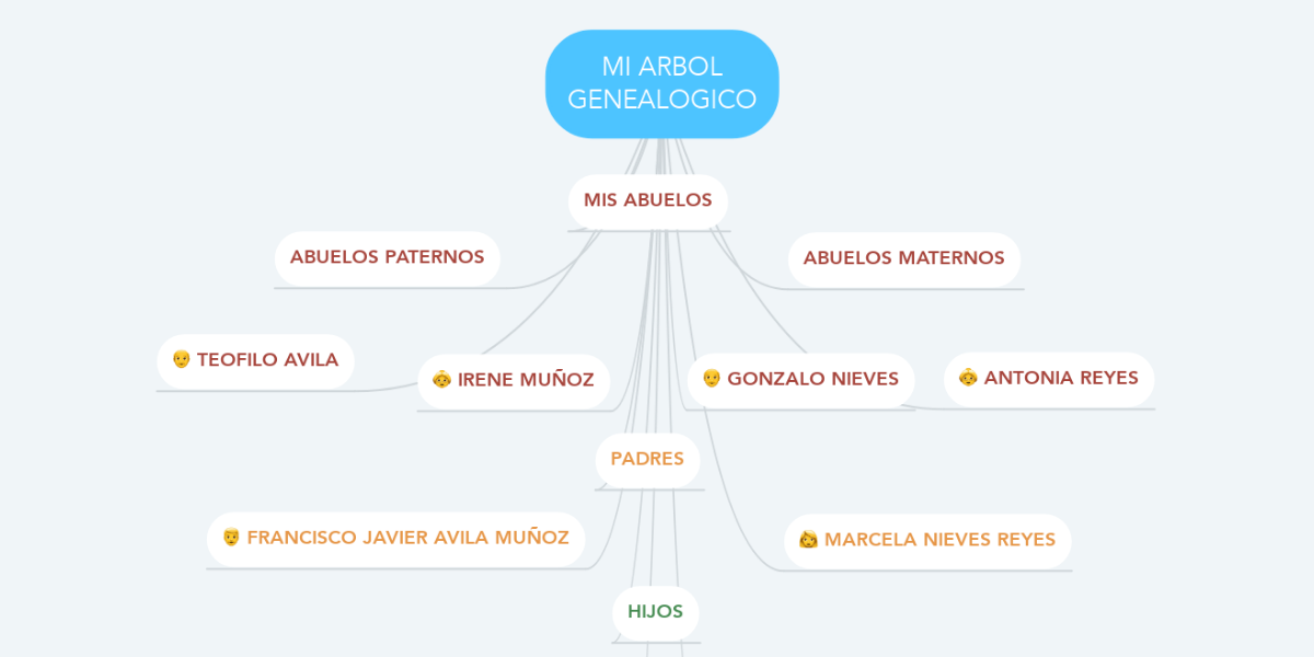 MI ARBOL GENEALOGICO | MindMeister Mapa Mental